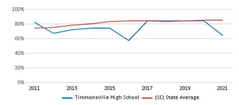 Timmonsville High School (2024 Ranking) - Timmonsville, …