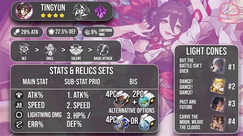 Tingyun build. Eidolon Level 6: Peace Brings Wealth To All. Ultimate Regenerates 10 more Energy for the target ally. End of Tingyun Build Guide. Tingyun - Honkai: Star Rail is a 4 star female character of the harmony path with lightning element. Find TIngyun build, light cones, relics, and team here. 