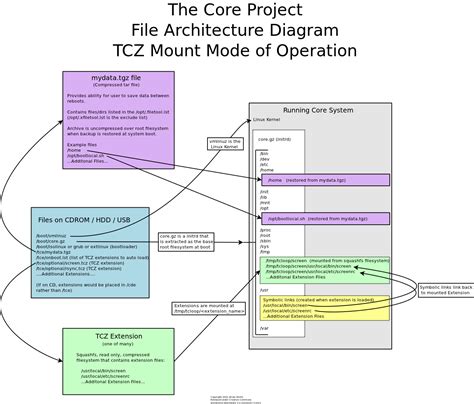 Tinycore frugal.  I&rsquo;ll use the Deluxe version, CorePlus, with leather seats, GUI and possibi...
