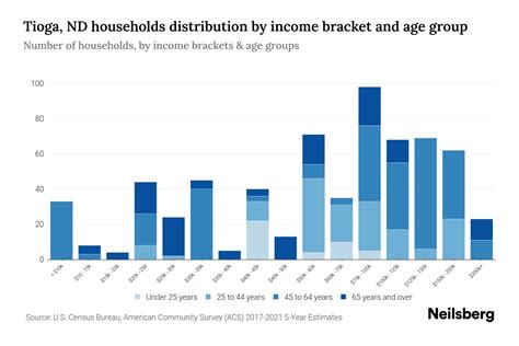 Tioga, ND Household Income, Population & Demographics Point2