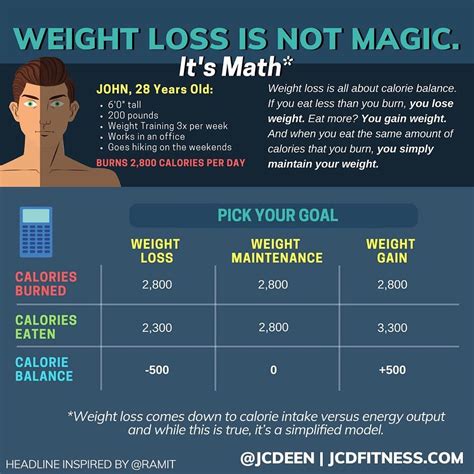 Tip Fat Loss is About Math Not Magic