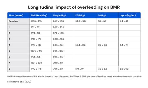 Tip Overfeeding and BMR