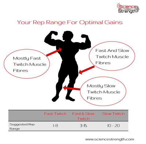Tip Vary Rep Range to Grow