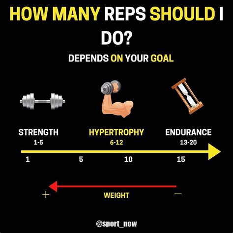Tip Want Size Build Reps Then Add Weight