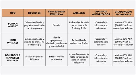 Tipos de whiskies - Cuadro Comparativo