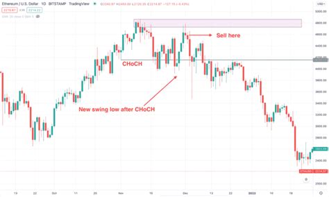 Tips for Trading with the ChoCH Pattern