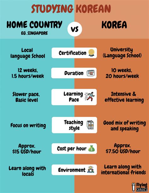 Tips in learning korean