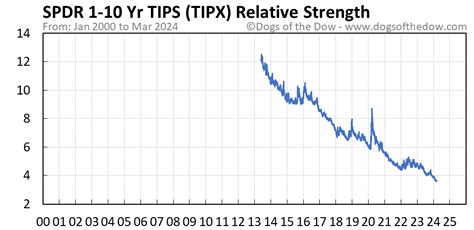 SPDR Bloomberg 1-10 Year TIPS ETF: (TIPX) (Delayed Data from NYSE) As of Nov 17, 2023 04:00 PM ET Add to portfolio $18.20 USD +0.01 (0.05%) Volume: …. 