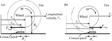 Tire Dynamic Deflection and Its Impact on Vehicle Longitudinal …