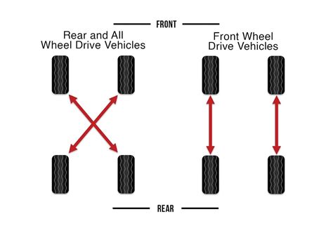 Tire Rotation Patterns Why to Rotate Tires and How to Do It