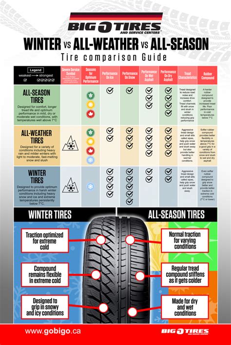 Tire chart comparison. Winter Performance: All-weather tires offer improved traction in winter conditions compared to all-season tires. Their tread design and compound are tailored to function well in cold weather, providing better grip on snowy or icy roads. Convenience: These tires eliminate the need for seasonal tire changes, making them a convenient … 