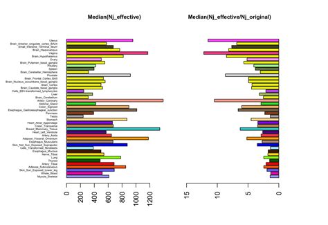 Tissue effective sample sizes