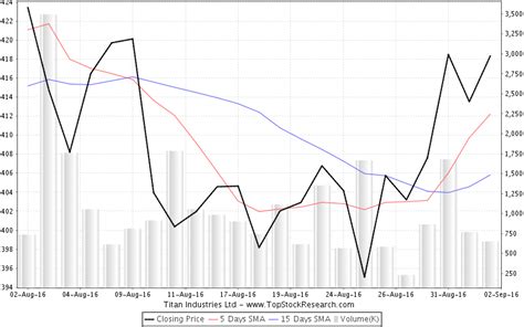 Titan industries ltd stock price. Things To Know About Titan industries ltd stock price. 