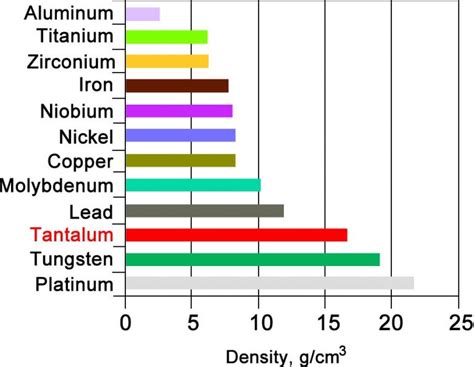 Titanium and Tantalum – Comparison – Properties