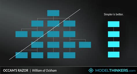 Title: Occam's Razor for