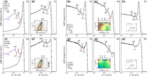 Title: Ubiquitous Coexisting Electron-Mode Couplings in High ...