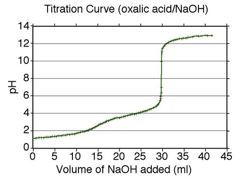 Titration WriteWork