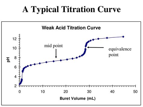 Titration curve. Things To Know About Titration curve. 