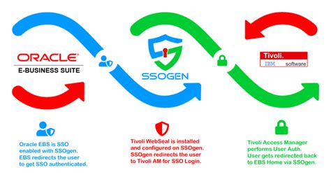 Tivoli Integration - Oracle