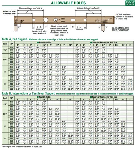 3 mai 2019 ... • TimberStrand LSL allows for largest holes. • Holes are only allowed within the hole charts for TJI and Beams. • It doesn't matter if ...