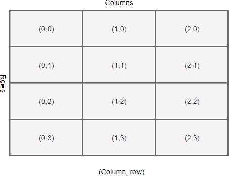 Tkinter scrollable table.  You can use the grid manager's row and column options to po...