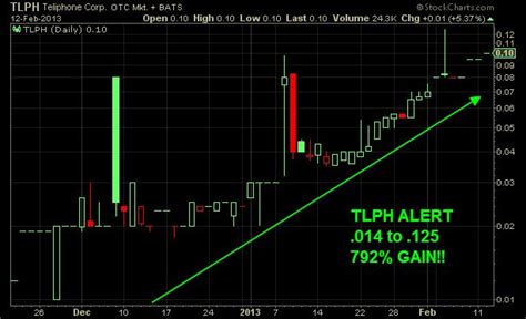 Shares of TLPH stock opened at $1.08 on 