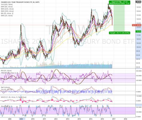 Another strategy that investors could consider is replacing TLT with . Ultra U.S. Treasury Bond Futures (UB), which replicates the return of the 30-Year Treasury Bond and offers similar hedging .... 
