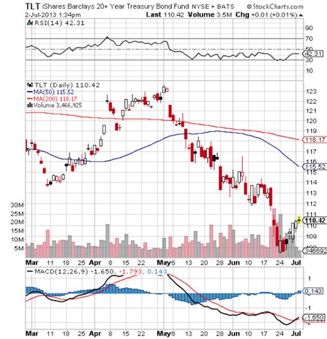 TLT is a 20-years Treasury bond fund. IF you look at the TLT chart, everyone who bought in the last 20 years lost money. I don't understand who in their right mind will buy a long term Treasury bond?. 