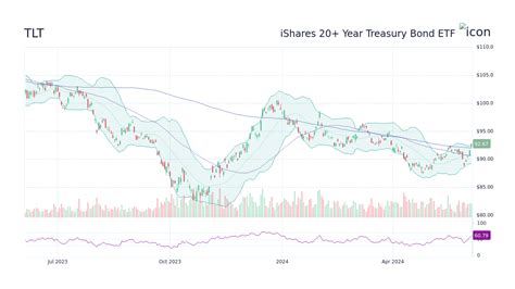 Feverpitched. Investment Thesis. While I think the iShares 20+ Year Treasury Bond ETF (NASDAQ: NASDAQ:TLT) may face near-term headwinds due to robust economic data and changes in the BoJ's policy .... 