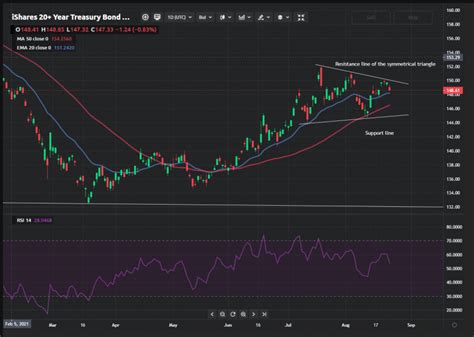 The chart below shows the one year price performance of TLT, versus its 200 day moving average: ... ETFChannel, StockOptionsChannel, and others, which make up an investor community featuring stock .... 