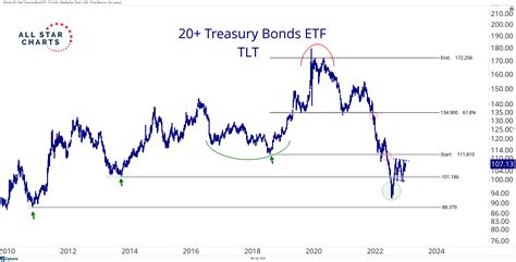 20-Year Treasury Yield Above the 30-Year. As of Monday, the 10-year Treasury yielded 4.88% and the 30-year yield was 5.04%. That part of the curve is again “upward-sloping” the way it usually .... 