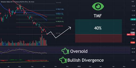 Tmf etf price. Things To Know About Tmf etf price. 