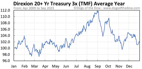 TMF you get to go down in price 3x faster than normally. Yields are rising and will continue to do so as the Fed unwinds its treasury portfolio. That's not what OP is asking about tho. He's acting as if URPO and TMF was supposed to be behaving as if they have -1.0 correlation, which they don't.. 