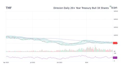 Direxion Daily 20+ Year Treasury Bull 3X Shares. REAL TIME 11:00 AM EST 12/01/23. $5.20 USD. Volume 19,523,337. 65 Day Avg Vol 42,465,800. 1 Day Range 5.13 - 5.27. …. 