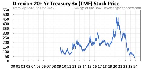 TMF, a 3X leveraged 20+ Year Treasury Bond ETF, is likely to stop the steep decline, ... Top Momentum Large-cap stocks; Sign up for a FREE TRIAL today. This article was written by.
