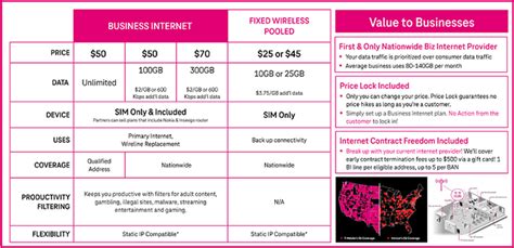 Tmobile business internet. With $20 monthly bill credit. Limited-time offer; subject to change. Qualifying credit; Go5G Business Plus, Business Unlimited Ultimate, or equivalent voice line; and new Business Internet line required. If you have cancelled Internet lines in past 90 days, you may need to reactivate them first. 