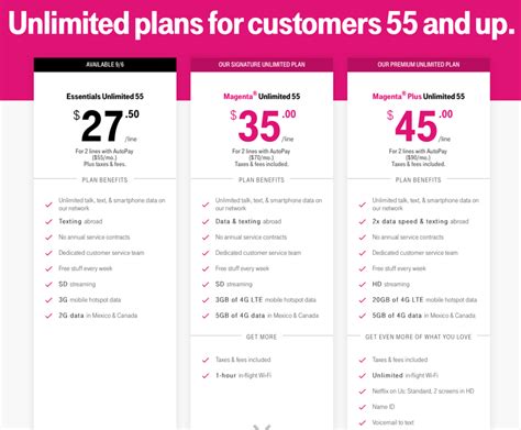 Tmobile essential. Hidden “Essential Saver” plan. This plan does not show up when you go to shop or compare plans but it is exactly the same as the Essentials Plan but $10 cheaper. Same prioritization and data limit (deprioritized after 50gb). Does not qualify for phone or line promos, so only worth it if you use 1 or 2 lines. 