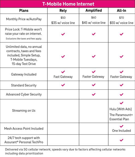 Tmobile home internet speeds.  All T-Mobile Home Internet plans have a...