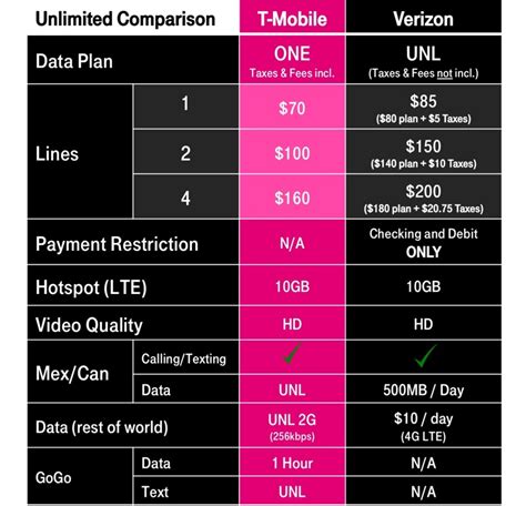 Tmobile hotspot plan. At the low end, there's a $15/month 5GB plan. On the flip side, Boost offers its fully-loaded Unlimited Plus tier for $60/month with unlimited talk, text, and data plus a 30GB mobile hotspot allowance, making it one of the best mobile hotspot plans on the market. Boost Mobile provides a pair of Unlimited plans. 