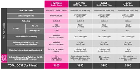 Tmobile international calling rates. T-Mobile on the other hand is offering 2G coverage in 210 countries with your regular plan. International texting with T-Mobile on most plans is basically free*. As with anything though that wireless service providers say is free, there are a couple of things to keep in mind. The first thing that you really should take into account is where you ... 