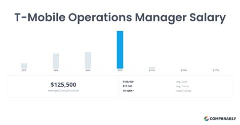 Tmobile manager salary. The estimated total pay for a Territory Manager at T-Mobile is $98,463 per year. This number represents the median, which is the midpoint of the ranges from our proprietary Total Pay Estimate model and based on salaries collected from our users. The estimated base pay is $61,973 per year. The estimated additional pay is $36,490 per year. 