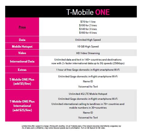 Tmobile one plan. Canada & Mexico included gives you unlimited calling and texting between the US, Mexico, and Canada. Most plans offer a 5GB, 10GB or 15GB data allotment (or the max of your plan’s data allotment, whichever comes first) that includes both phone and tethering data usage. T-Mobile customers never pay data overages – even if … 