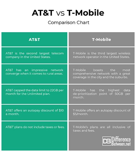 Tmobile vs at&t. Things To Know About Tmobile vs at&t. 