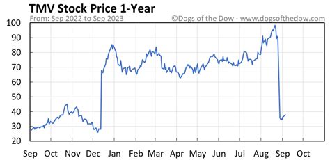 Tmv stock price. TMV Stock Premarket. Check the latest premarket stock price, chart and breaking news for TMV 