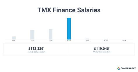 Sep 26, 2023 · The estimated total pay for a General Manager at TMX Finance Family of Companies is $97,541 per year. This number represents the median, which is the midpoint of the ranges from our proprietary Total Pay Estimate model and based on salaries collected from our users. The estimated base pay is $65,463 per year. .