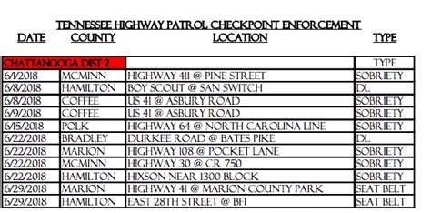 Tn roadblocks. TENNESSEE HIGHWAY PATROL CHECKPOINT ENFORCEMENT. DATE COUNTY LOCATION TYPE Type 6/3/2022 Lewis U.S. 412 West @ Roadside table Sobriety 6/10/2022 Marshall ST. RT. 99 @ 7 MM Sobriety 6/10/2022 Wayne State Route 114 @ 2.9 Mile Marker Sobriety 6/11/2022 Maury US Hwy 43 .4 miles south of Lawrenceburg Hwy … 