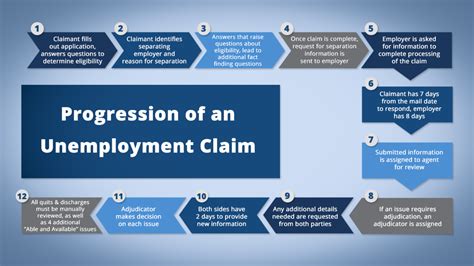 TENNESSEE UNEMPLOYMENT CLAIM STATUS NAME : , CLAIM DATE : Summary of claims process CURRENT STATUS : Your session is about to expire! You will be …. 