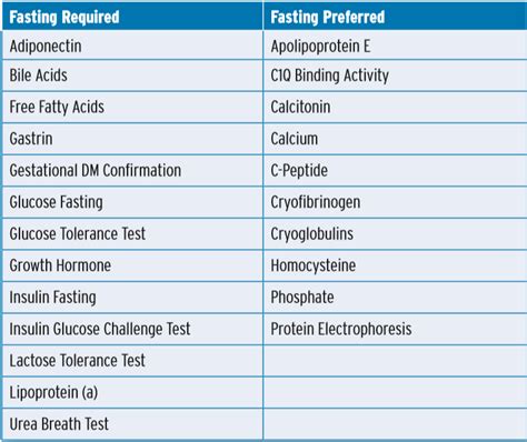 To Fast or Not to Fast… LifeLabs’ revised patient preparation for