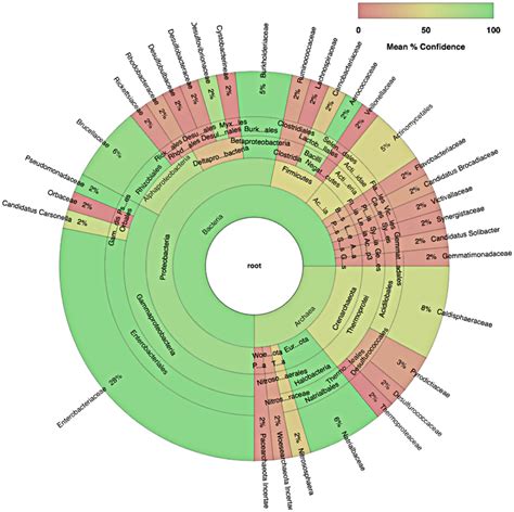 To determine the microbial profile