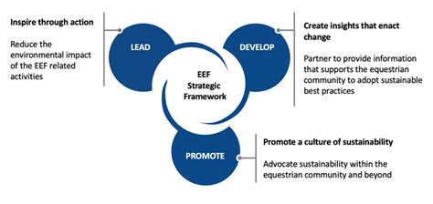 To develop and promote the